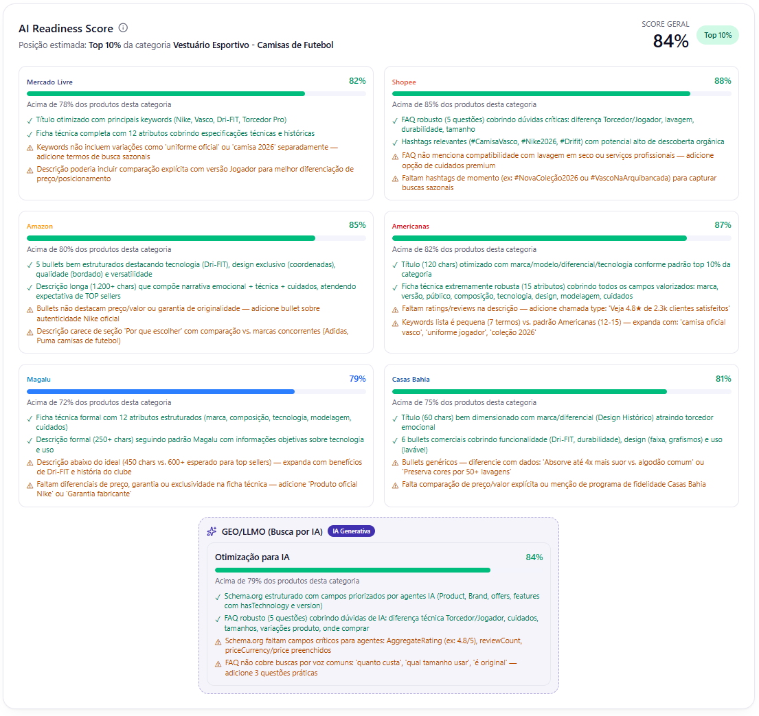 AI Readiness Score — barras de pontuação por canal